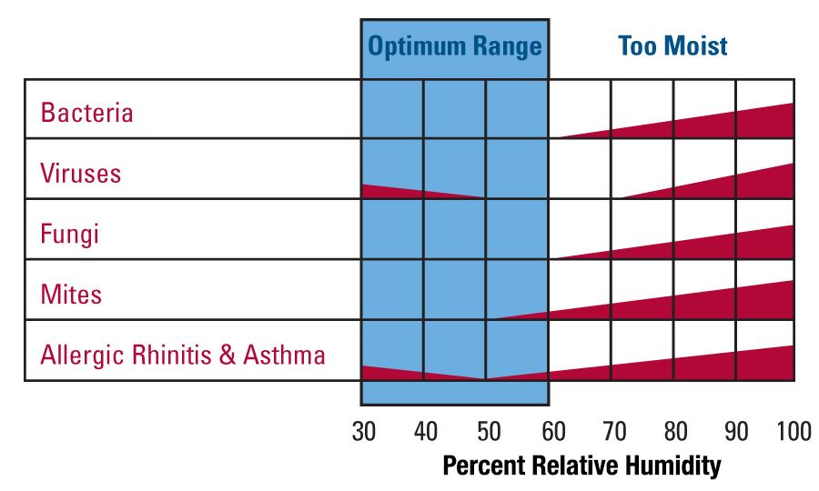 image of humidity range