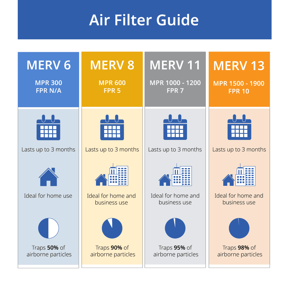 Air Filter MERV rating chart