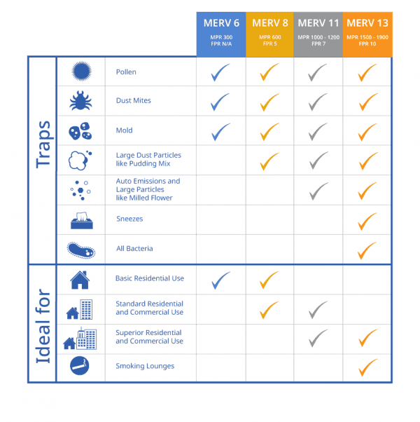 MERV ratings explained